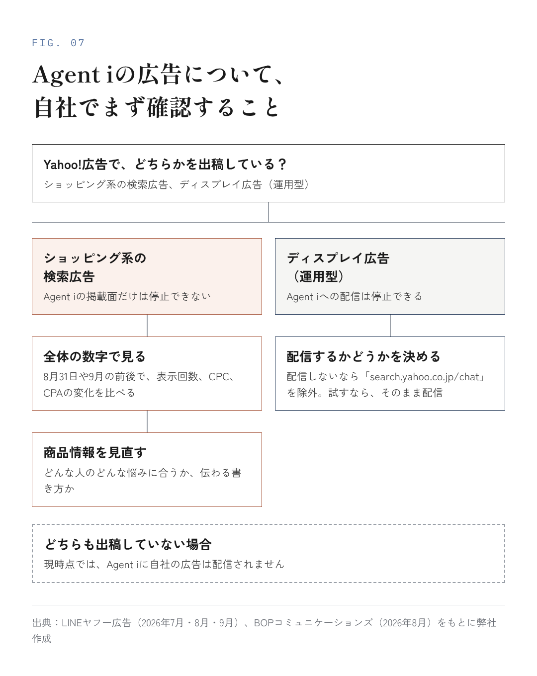 図7:Agent iの広告について、自社でまず確認すること