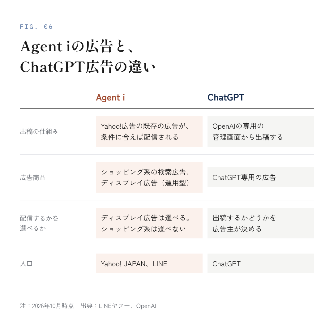 図6:Agent iの広告と、ChatGPT広告の違い