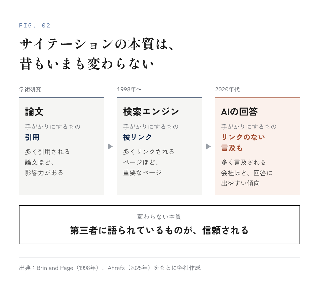 図2:サイテーションの本質は、昔もいまも変わらない