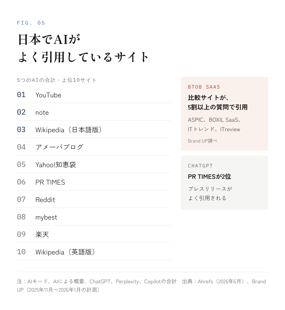 図5:日本でAIがよく引用しているサイト