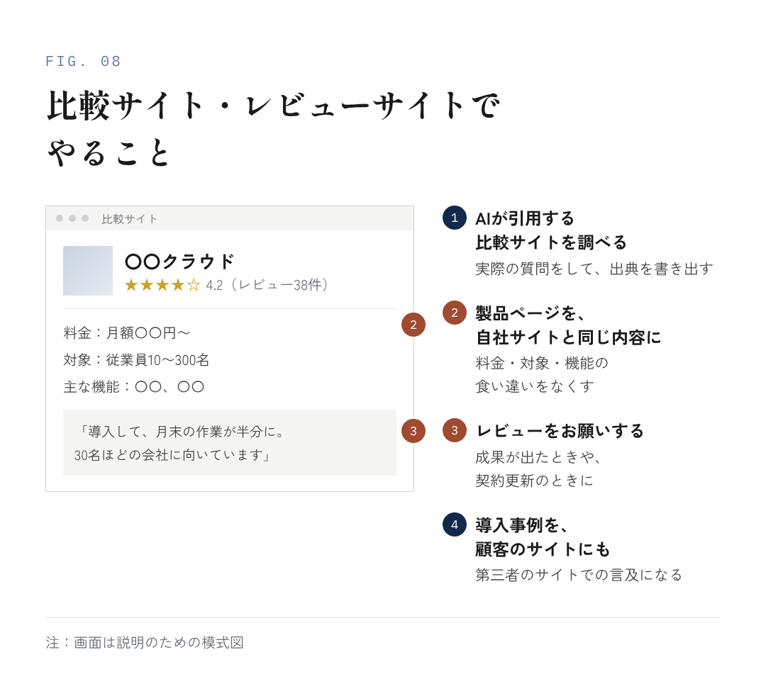 図8:比較サイト・レビューサイトでやること