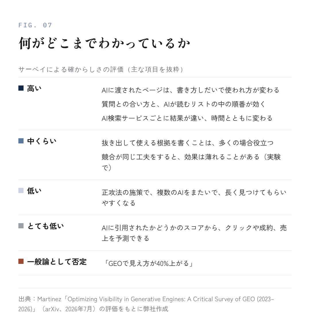 図7：何がどこまでわかっているか（サーベイの評価から抜粋）