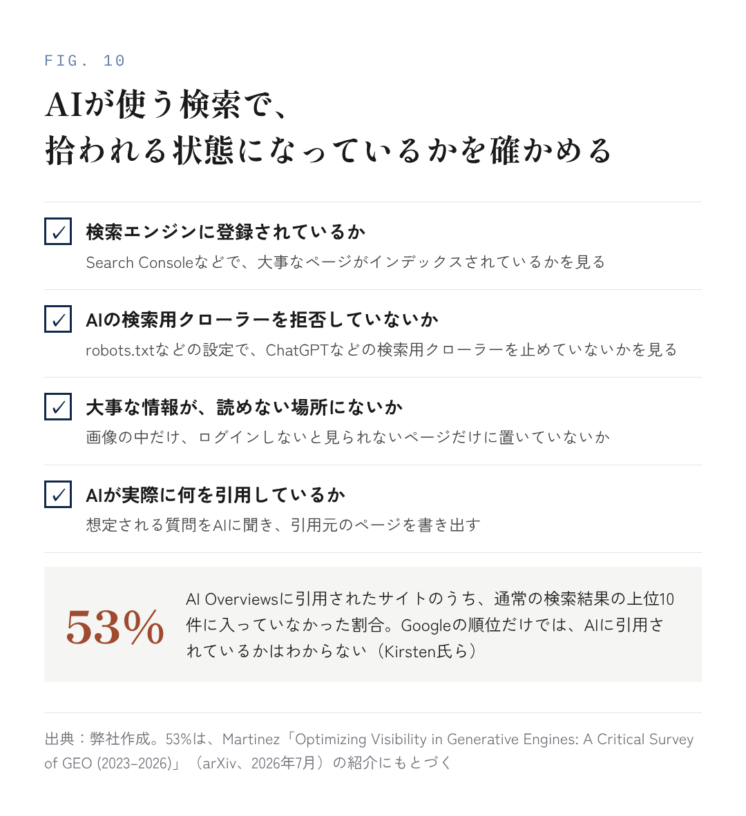 図10：AIが使う検索で、拾われる状態になっているかを確かめる