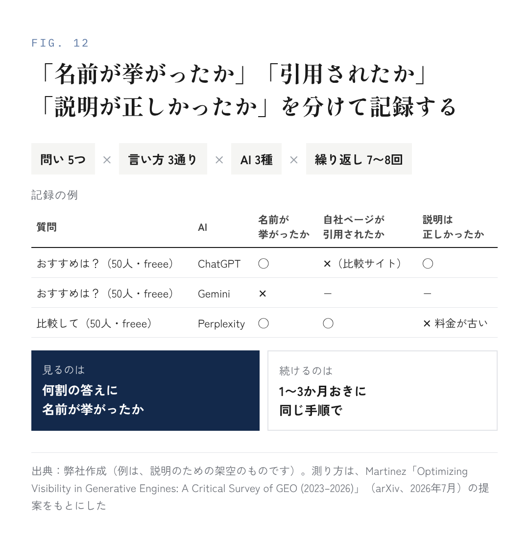 図12：「名前が挙がったか」「引用されたか」「説明が正しかったか」を分けて記録する