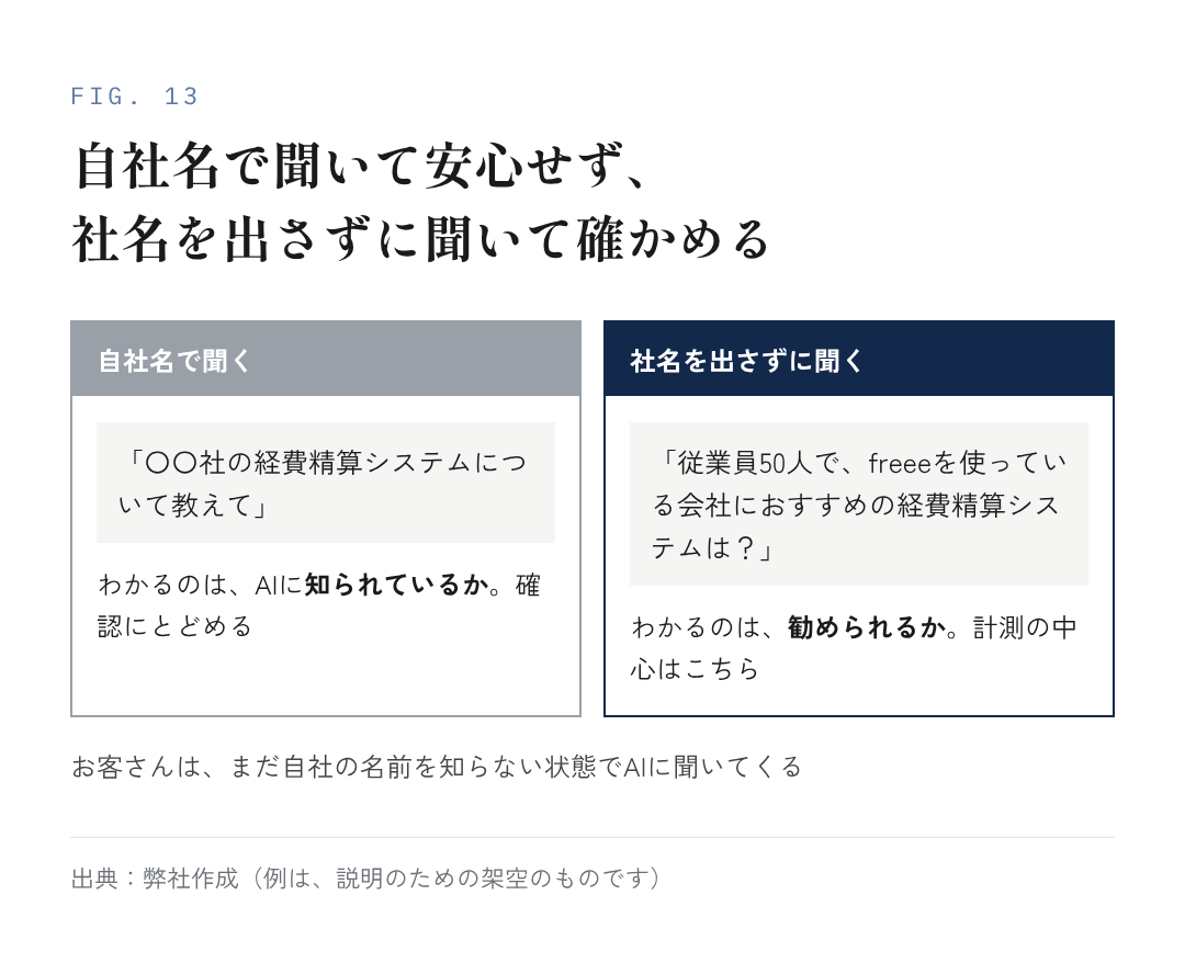 図13：自社名で聞いて安心せず、社名を出さずに聞いて確かめる