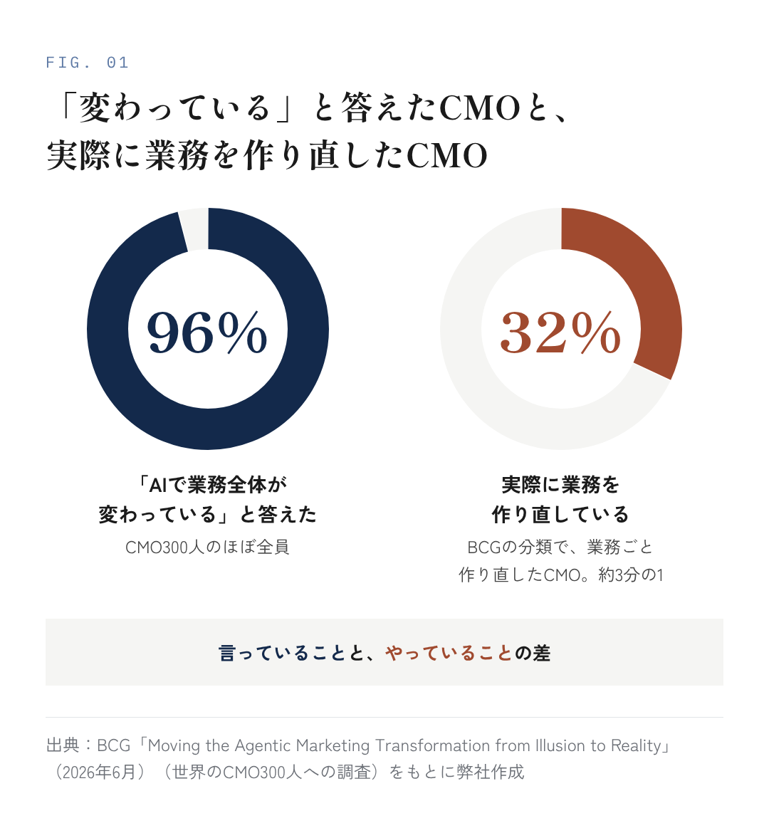 図1:「変わっている」と答えたCMOと、実際に業務を作り直したCMO