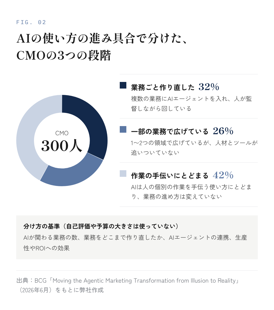 図2:AIの使い方の進み具合で分けた、CMOの3つの段階