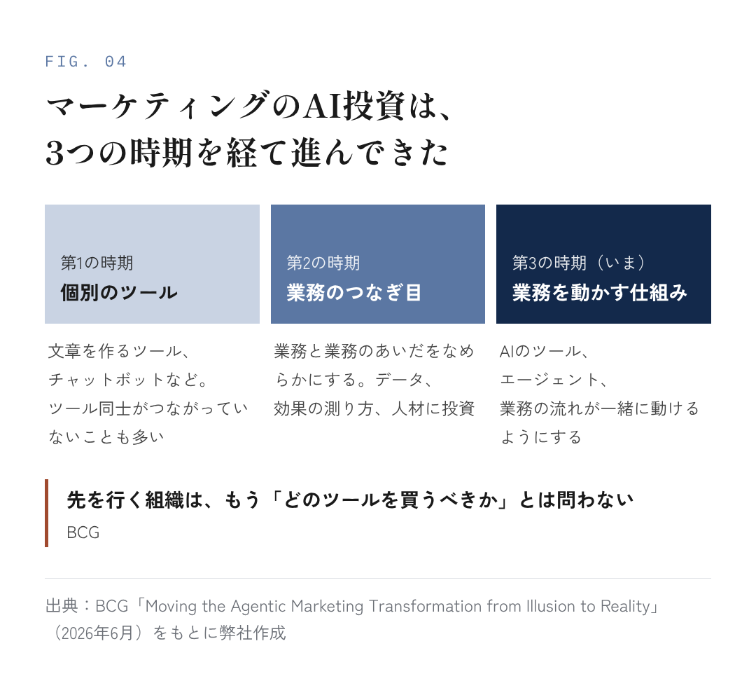 図4:マーケティングのAI投資は、3つの時期を経て進んできた