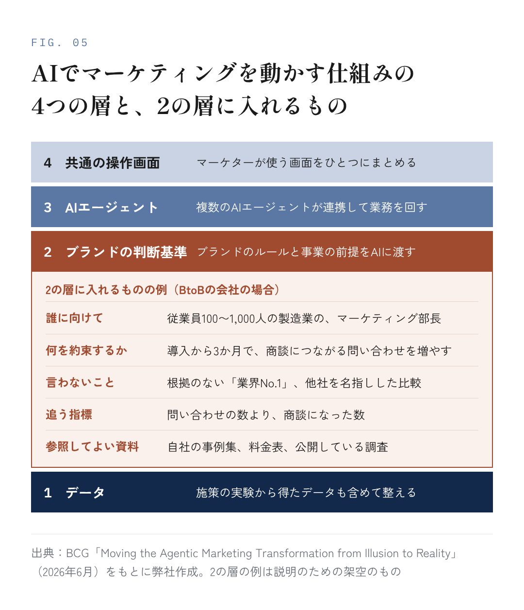 図5:AIでマーケティングを動かす仕組みの4つの層と、2つめの層に入れるものの例