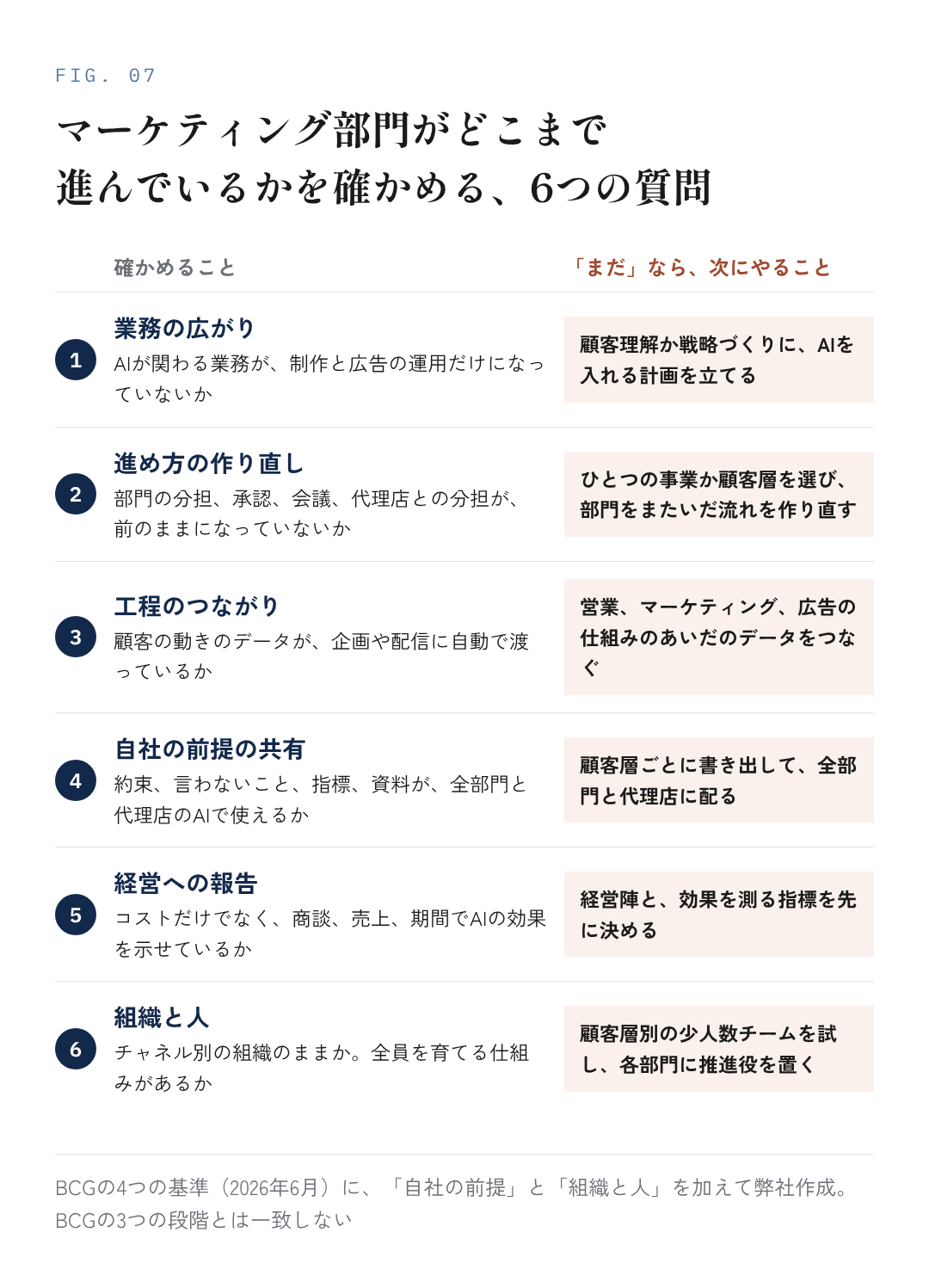 図7:自社のマーケティング部門がどこまで進んでいるかを確かめる6つの質問と、「まだ」のときに次にやること