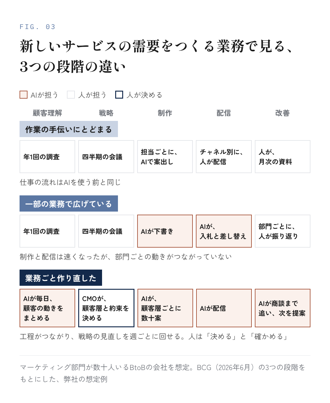 図3:新しいサービスの需要をつくる業務で見る、3つの段階の違い(弊社の想定)