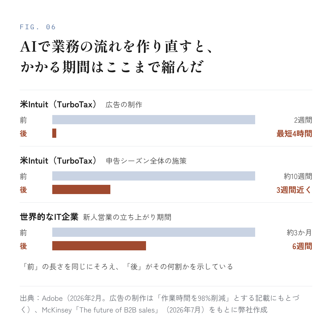 図6:AIで業務の流れを作り直すと、かかる期間はここまで縮んだ