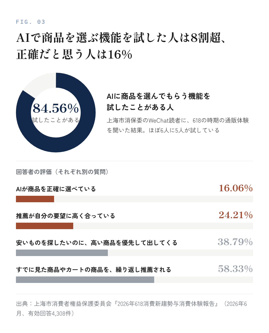 図3：AIで商品を選ぶ機能を試した人と、回答者の評価