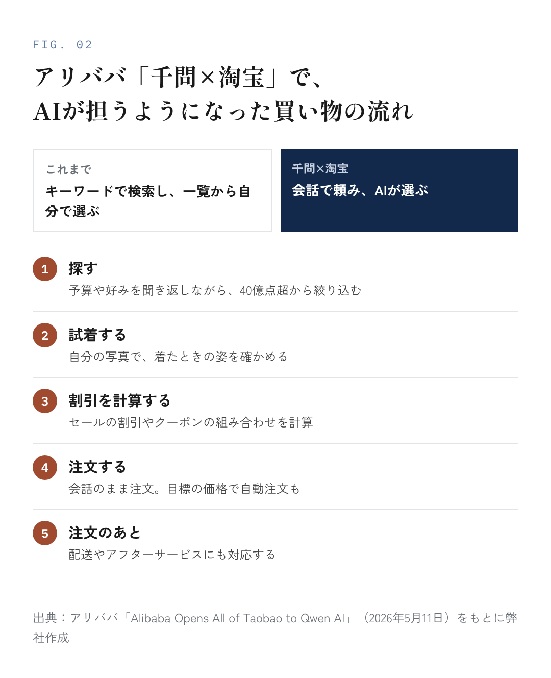 図2：アリババ「千問×淘宝」で、AIが担うようになった買い物の流れ