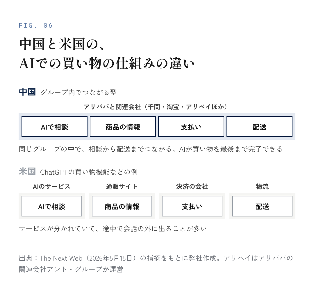 図6：中国と米国の、AIでの買い物の仕組みの違い