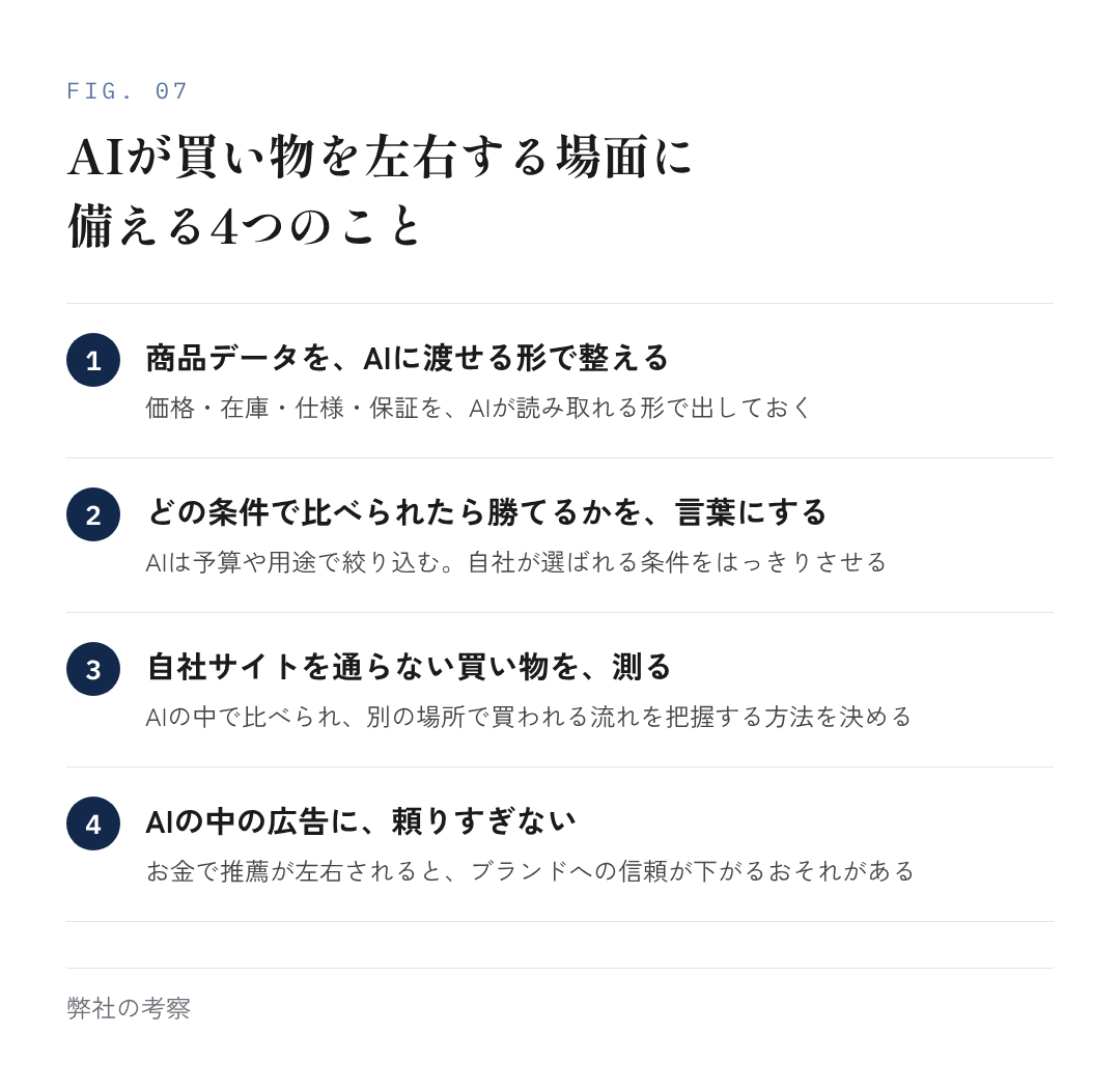 図7：AIが買い物を左右する場面に備える4つのこと