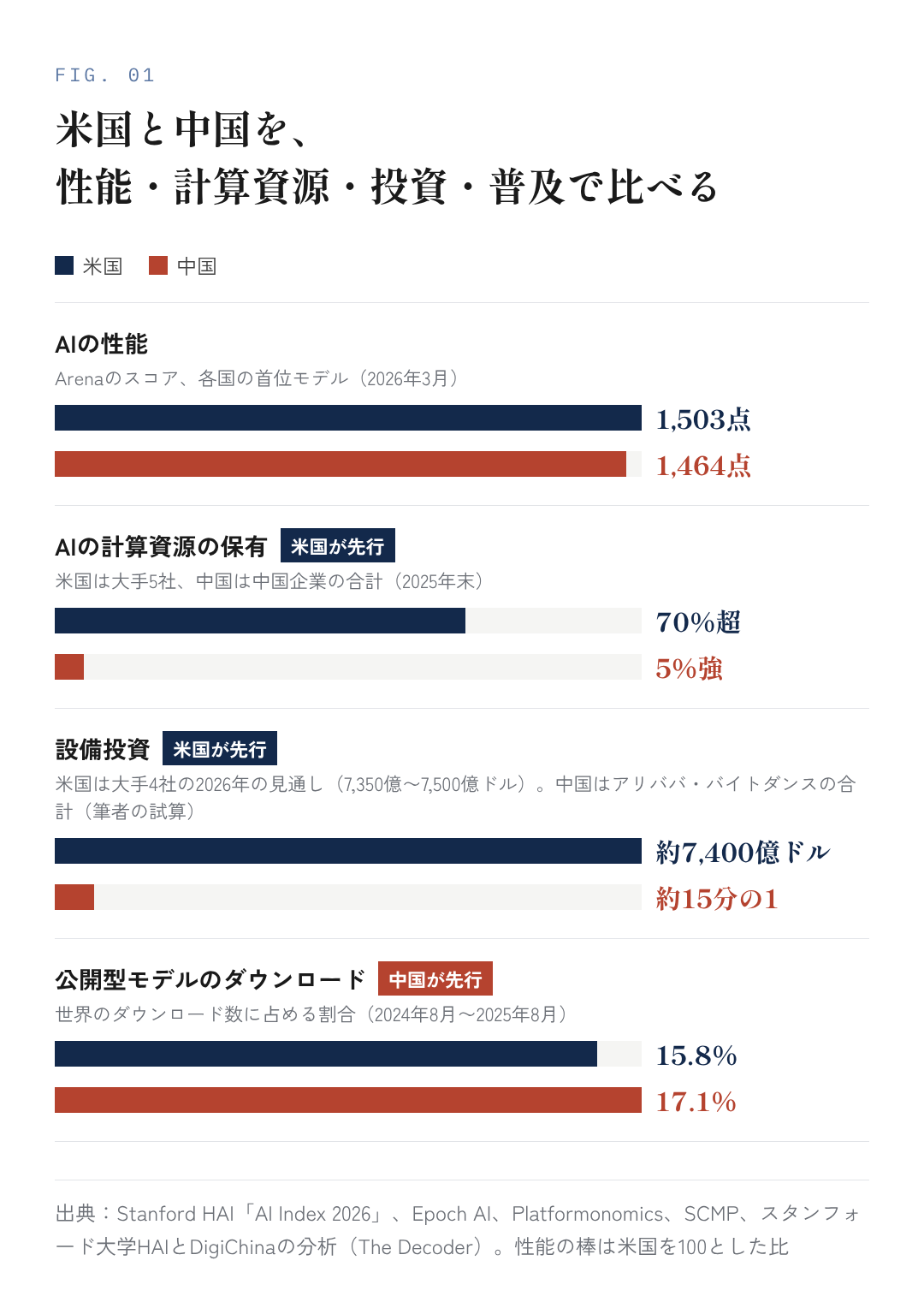 図1：米国と中国を、性能・計算資源・投資・普及で比べる