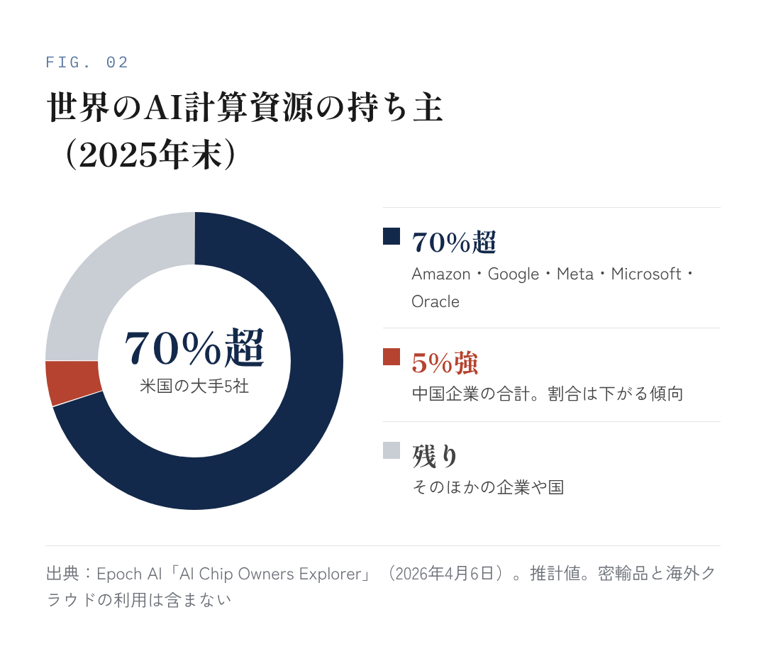 図2：世界のAI計算資源の持ち主（2025年末、Epoch AIの推計）