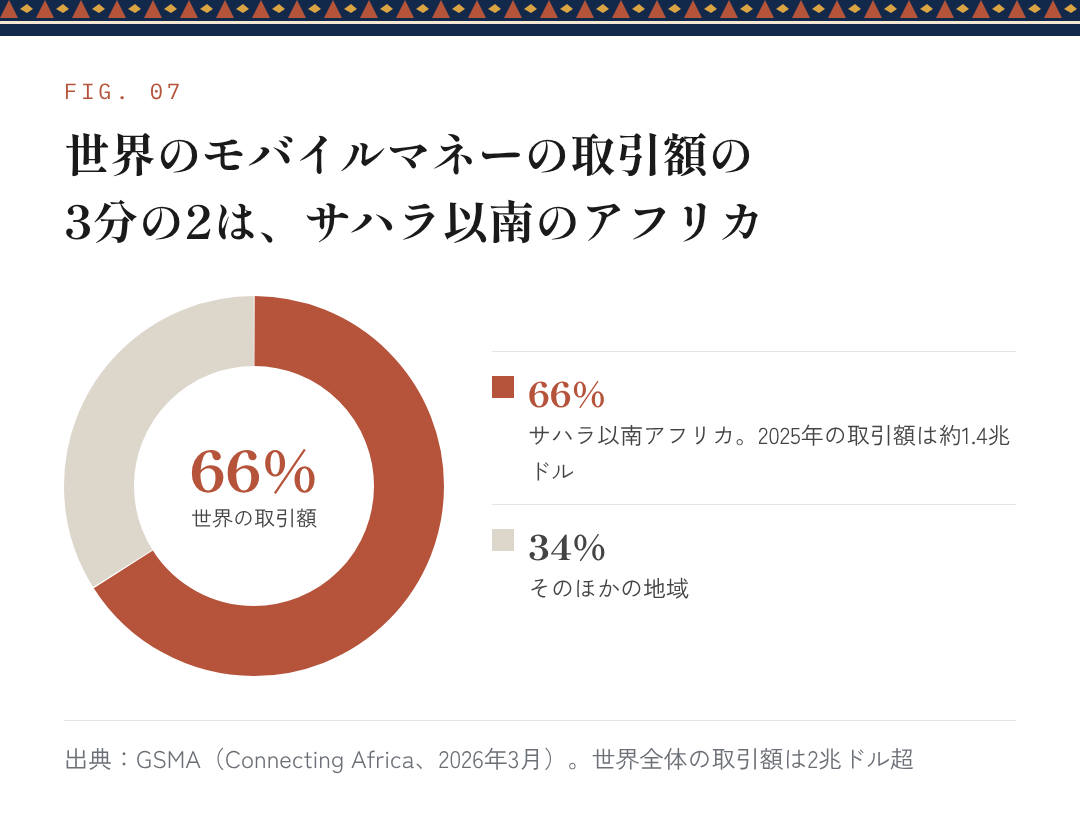図7：世界のモバイルマネーの取引額の3分の2は、サハラ以南のアフリカ