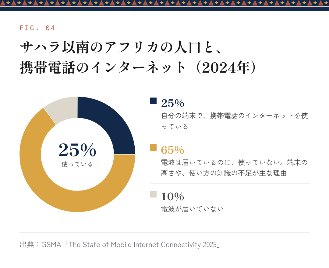 図4：サハラ以南のアフリカの人口と、携帯電話のインターネット（2024年）