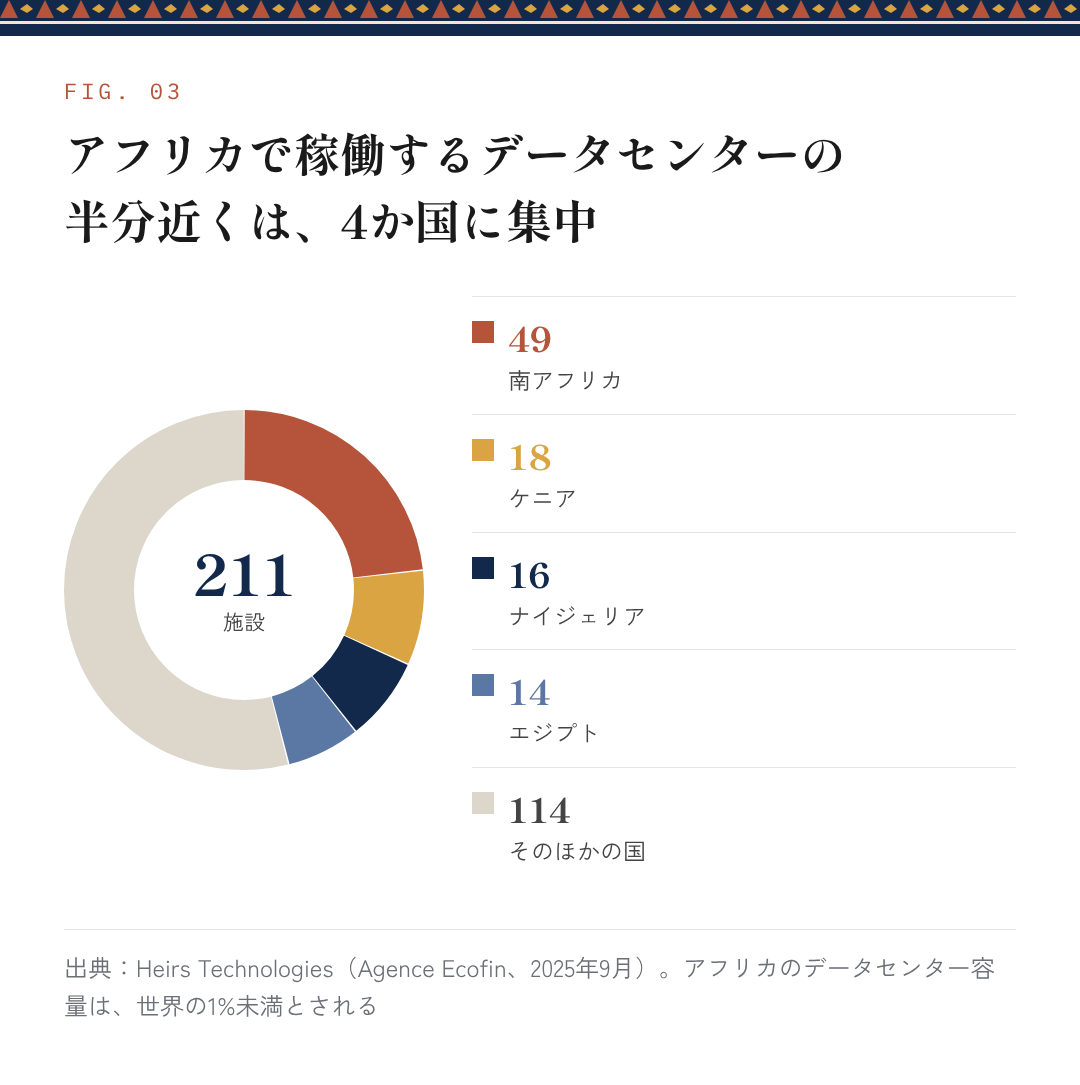 図3：アフリカで稼働するデータセンターの半分近くは、4か国に集中