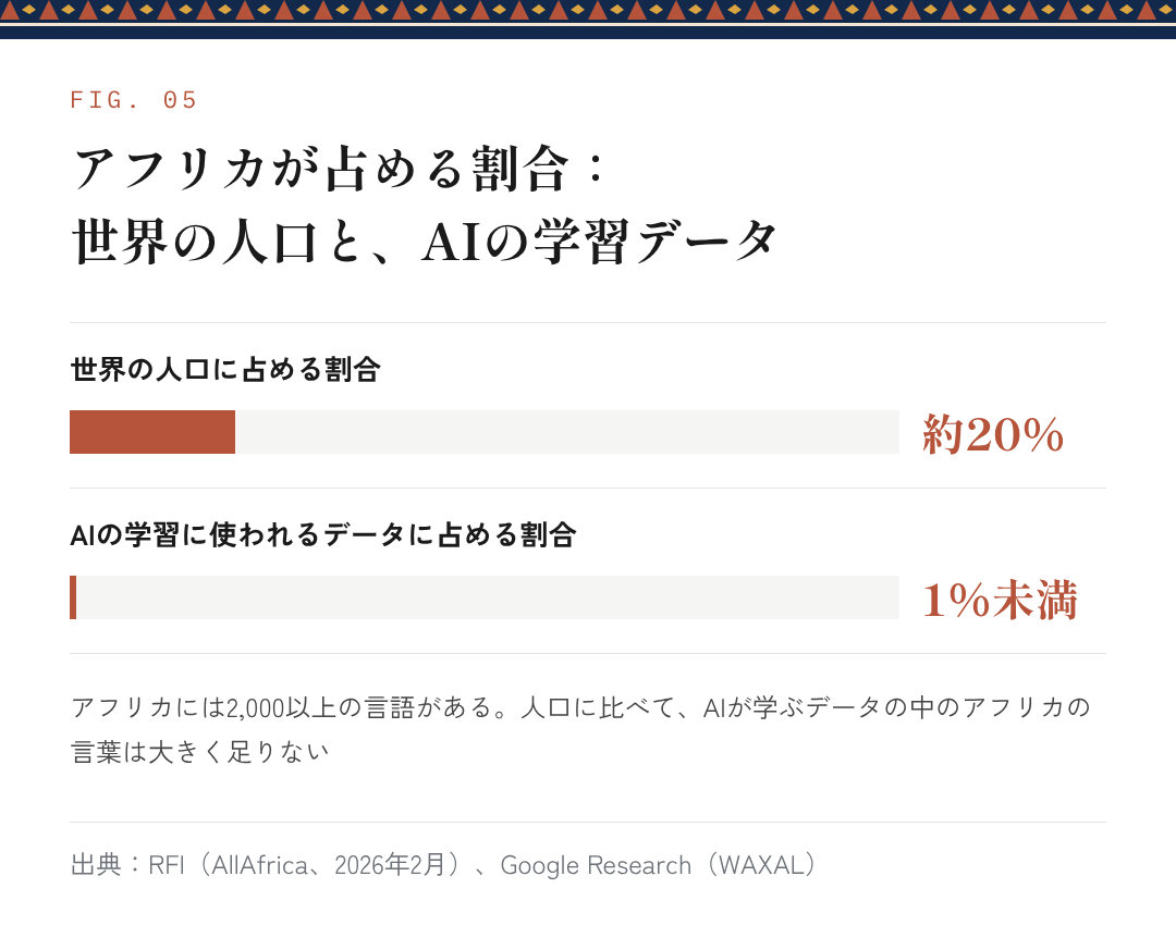 図5：アフリカが占める割合：世界の人口と、AIの学習データ