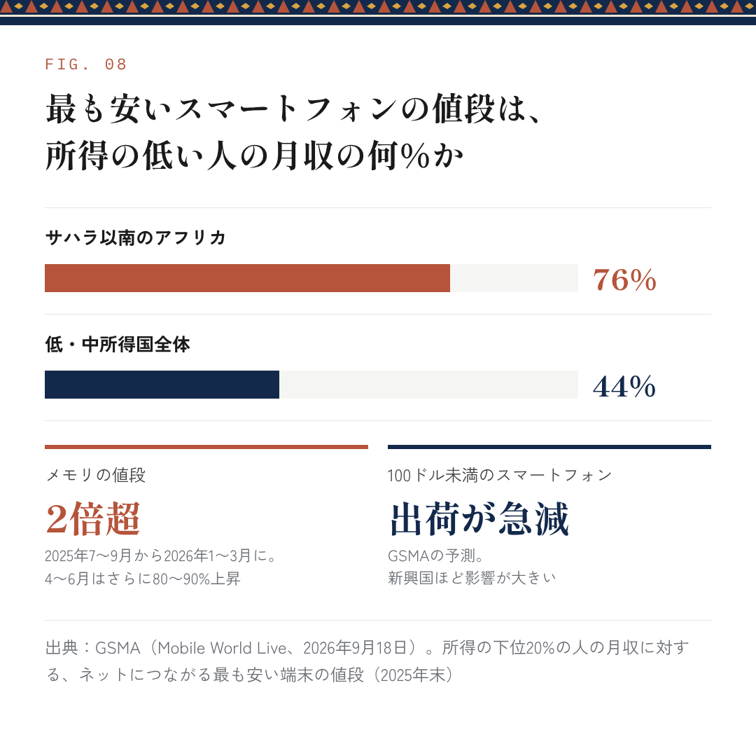 図8：最も安いスマートフォンの値段は、所得の低い人の月収の何%か