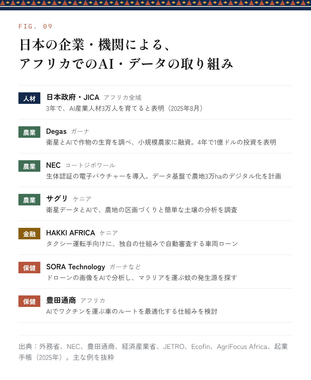 図9：日本の企業・機関による、アフリカでのAI・データの取り組み