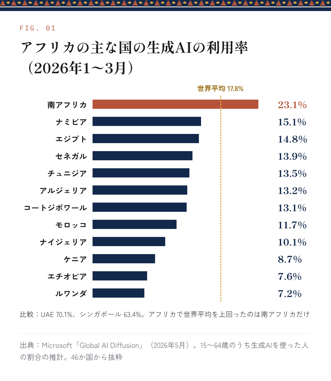 図1：アフリカの主な国の生成AIの利用率（2026年1〜3月）