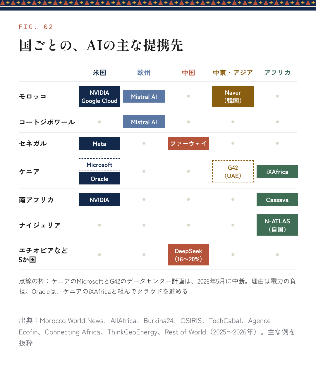 図2：国ごとの、AIの主な提携先