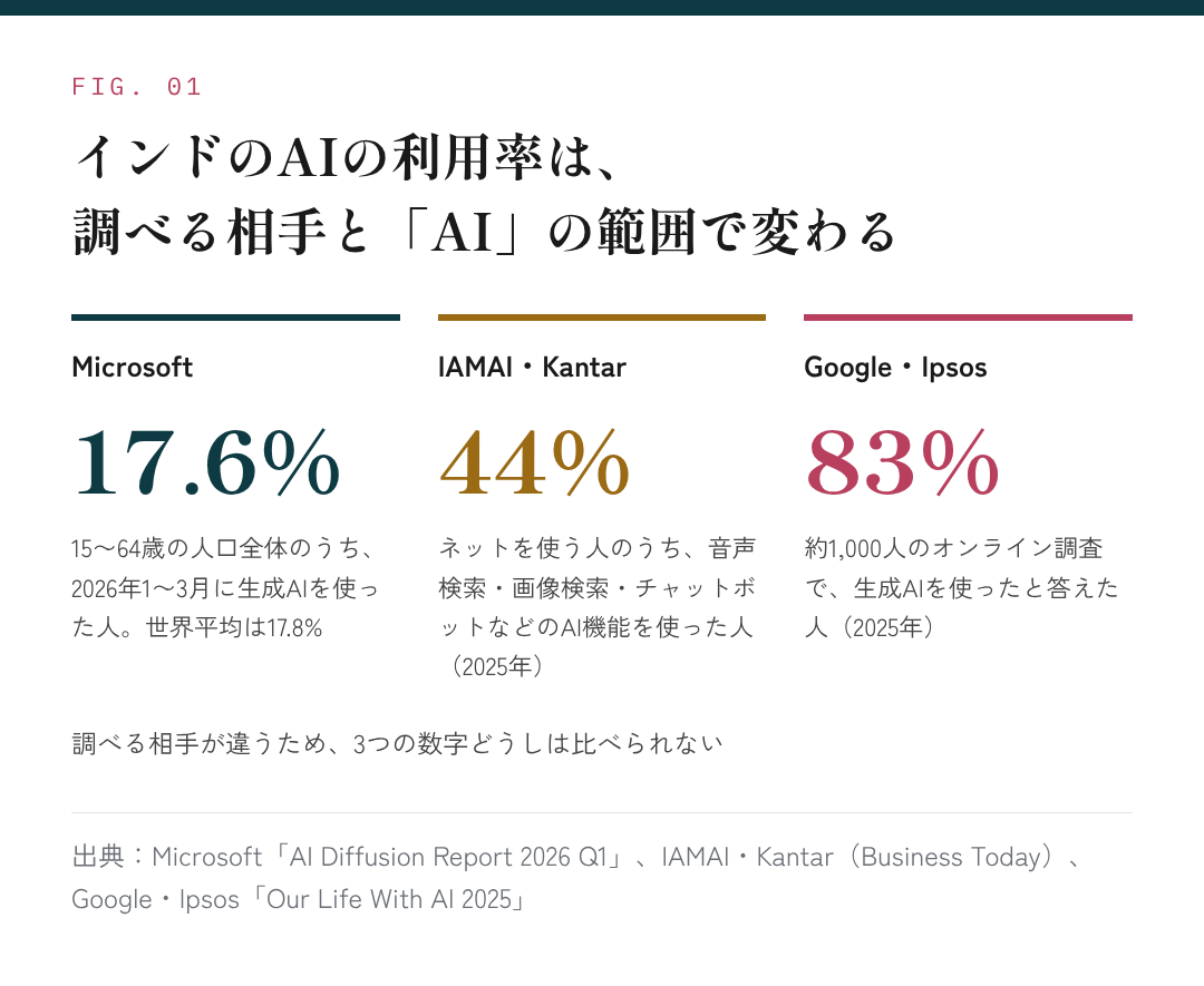 図1:インドのAIの利用率は、調べる相手と「AI」の範囲で変わる