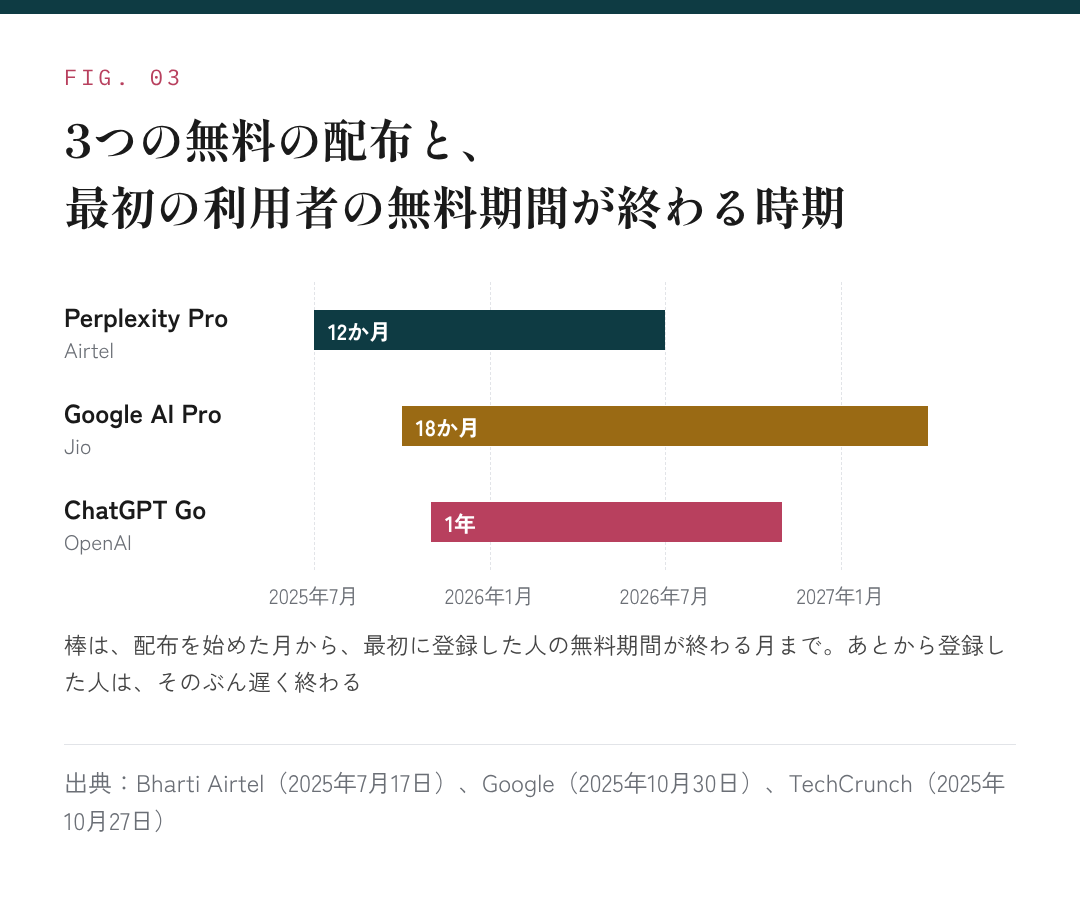 図3:3つの無料の配布と、最初の利用者の無料期間が終わる時期