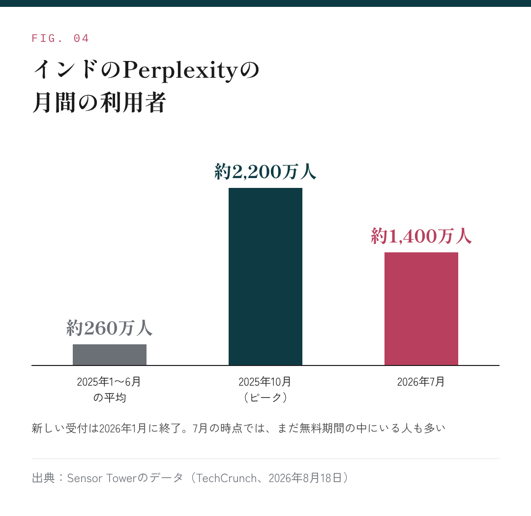 図4:インドのPerplexityの月間の利用者
