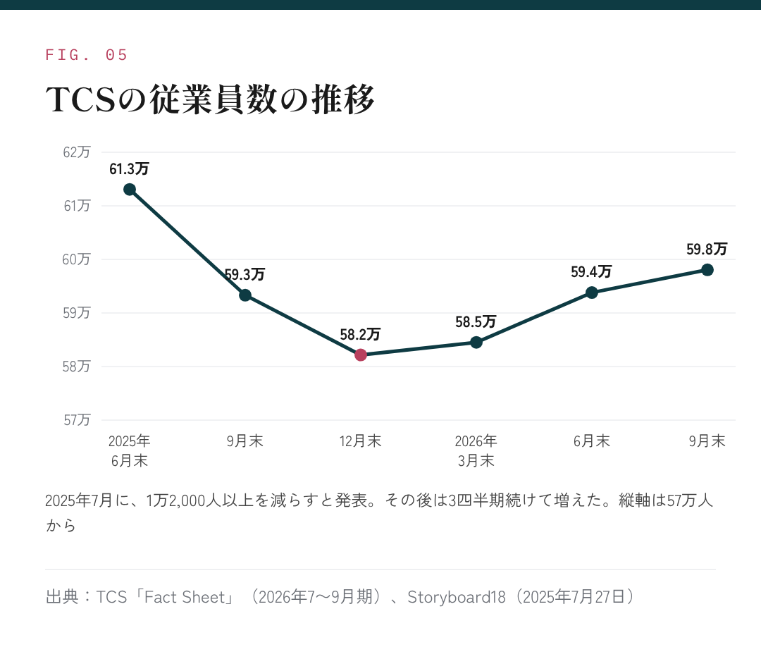 図5:TCSの従業員数の推移