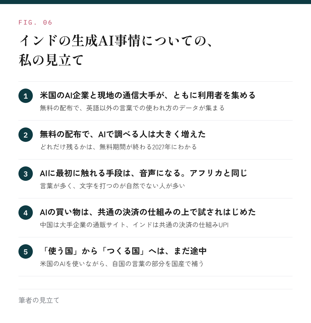 図6:インドの生成AI事情についての、私の見立て