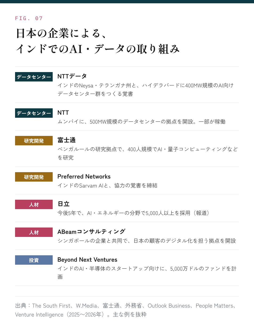図7:日本の企業による、インドでのAI・データの取り組み