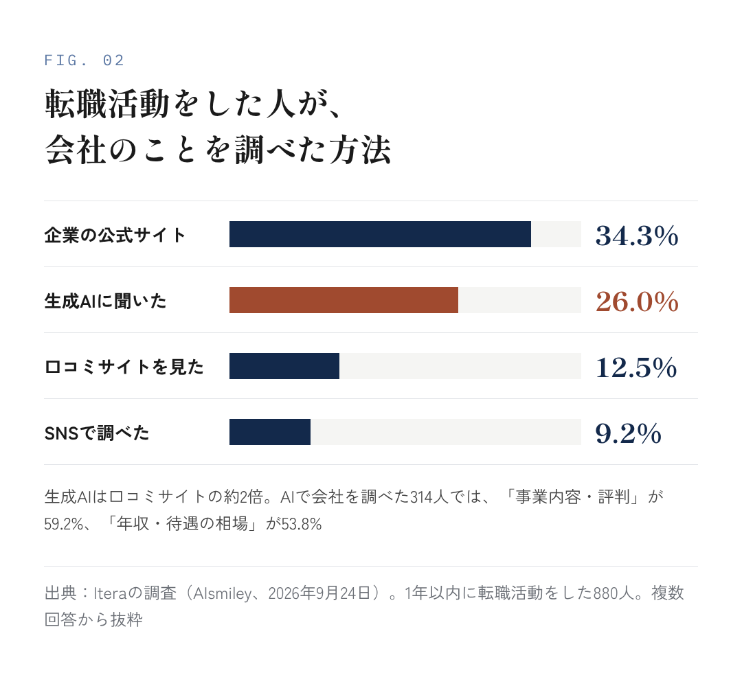 図2：転職活動をした人が、会社のことを調べた方法