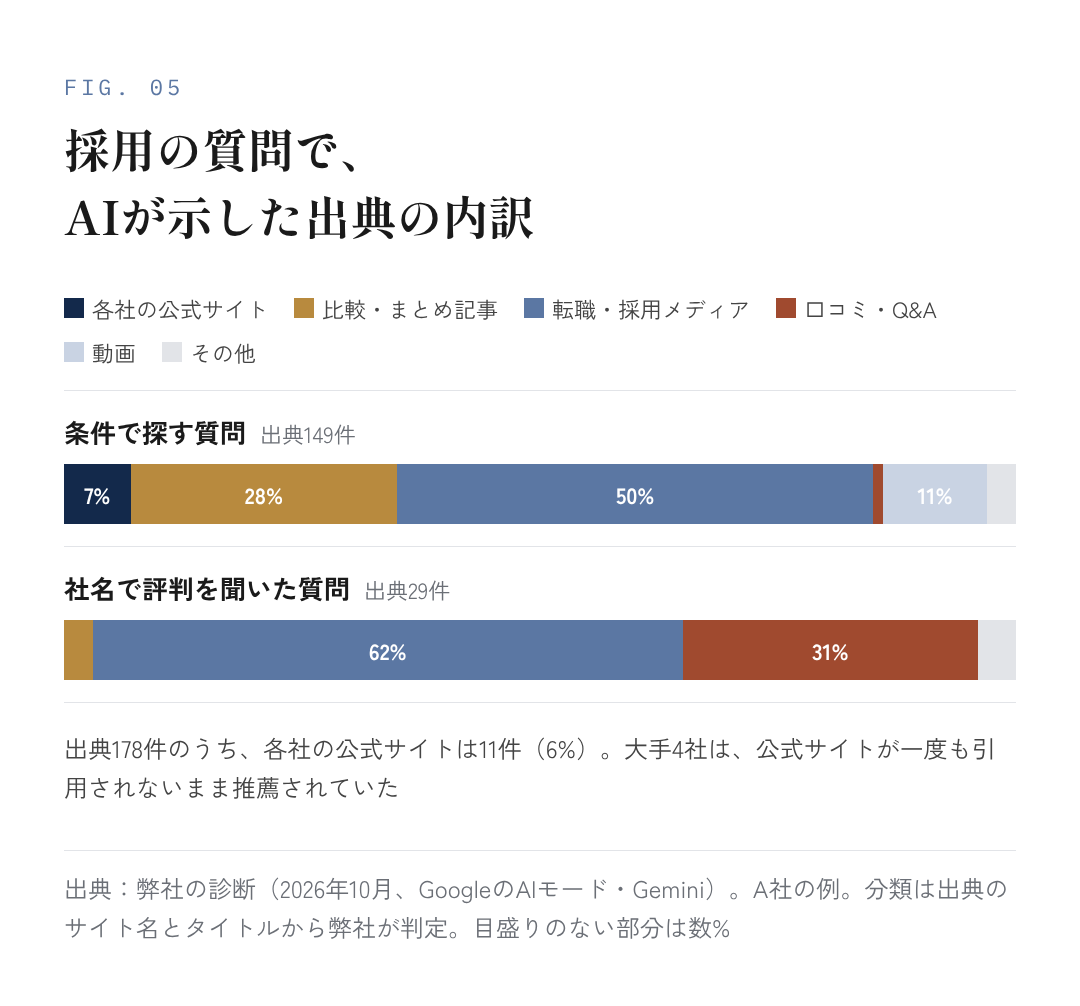 図5：採用の質問で、AIが示した出典の内訳（A社の診断）