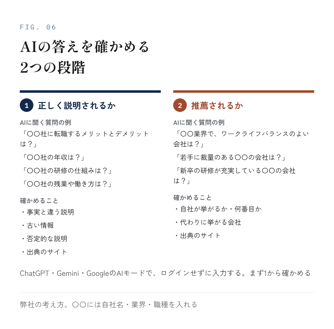 図6：AIの答えを確かめる2つの段階