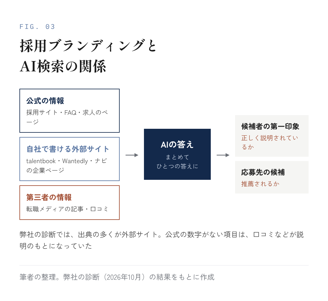 図3：採用ブランディングとAI検索の関係