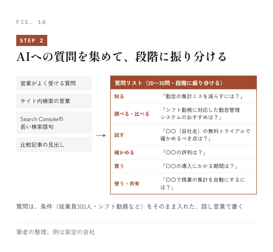 図10：手順2：AIへの質問を集めて、段階に振り分ける
