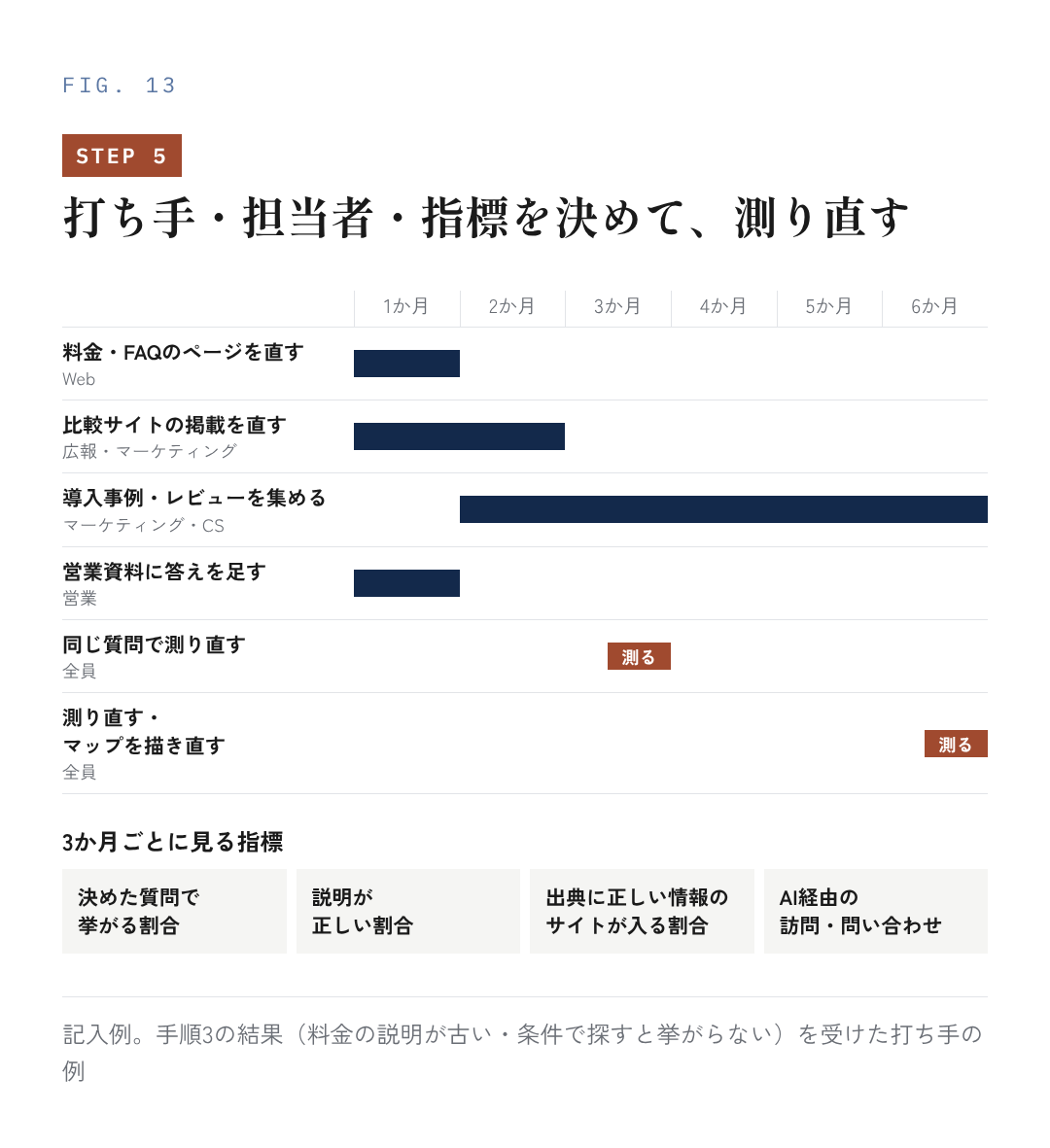 図13：手順5：打ち手・担当者・指標を決めて、測り直す（記入例）