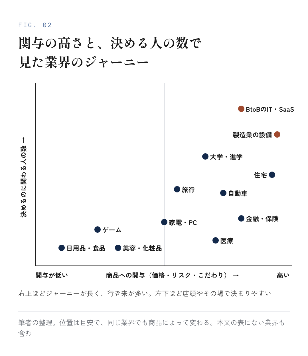 図2：関与の高さと、決める人の数で見た業界のジャーニー