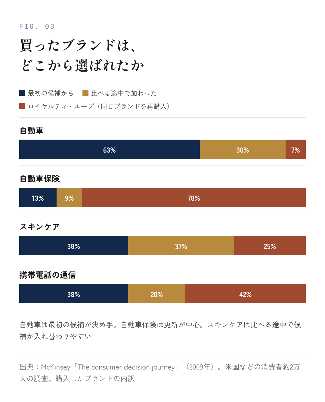 図3：買ったブランドは、どこから選ばれたか（業界別）