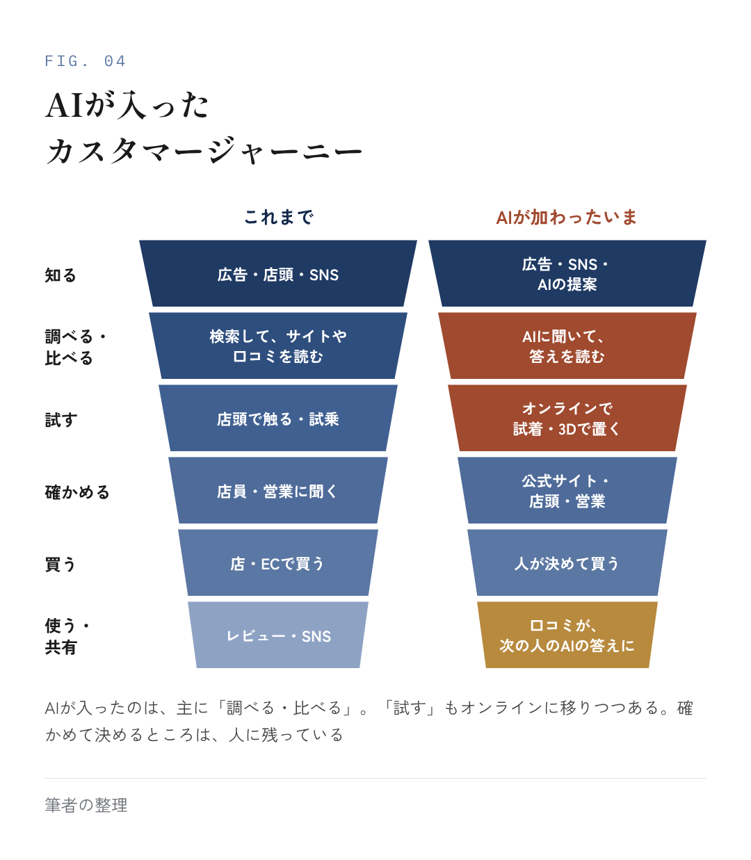 図4：AIが入ったカスタマージャーニー