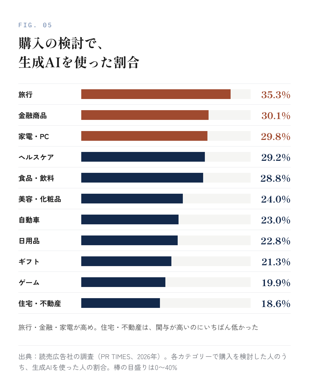 図5：購入の検討で生成AIを使った割合（カテゴリー別）
