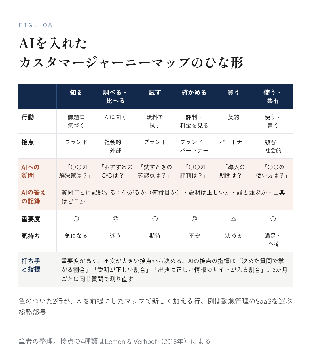 図8：AIを入れたカスタマージャーニーマップのひな形