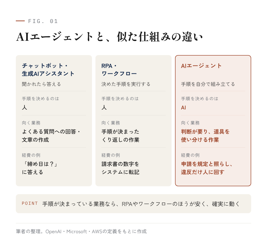 図1:AIエージェントと、似た仕組みの違い