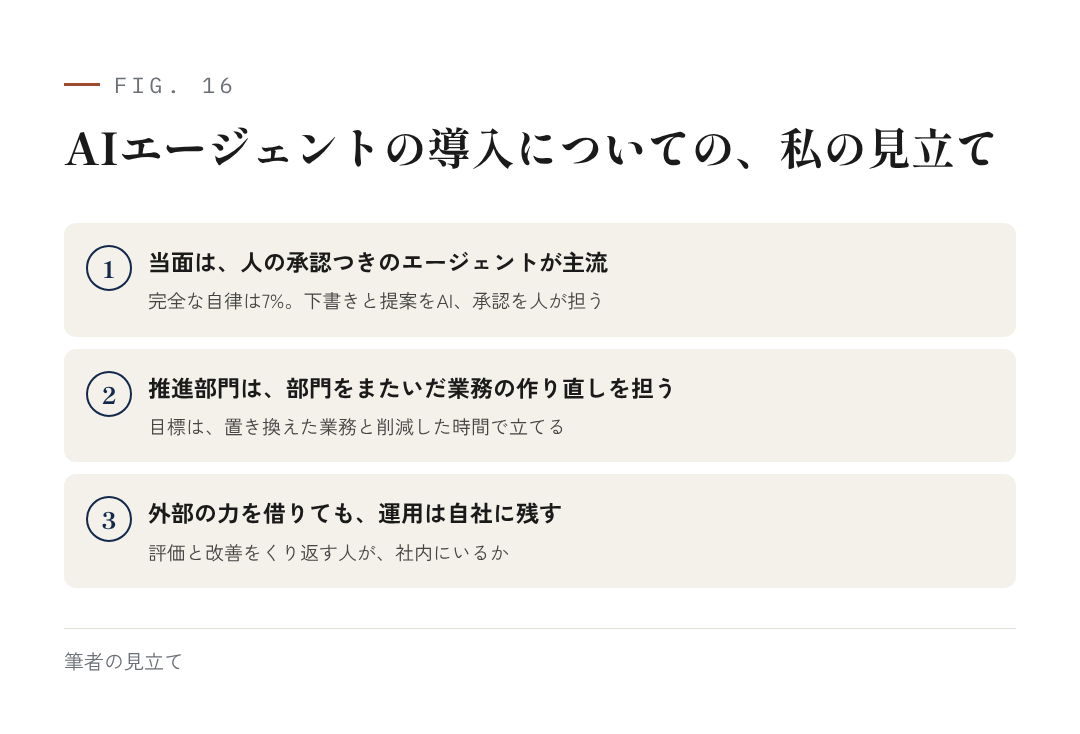 図16:AIエージェントの導入についての、私の見立て