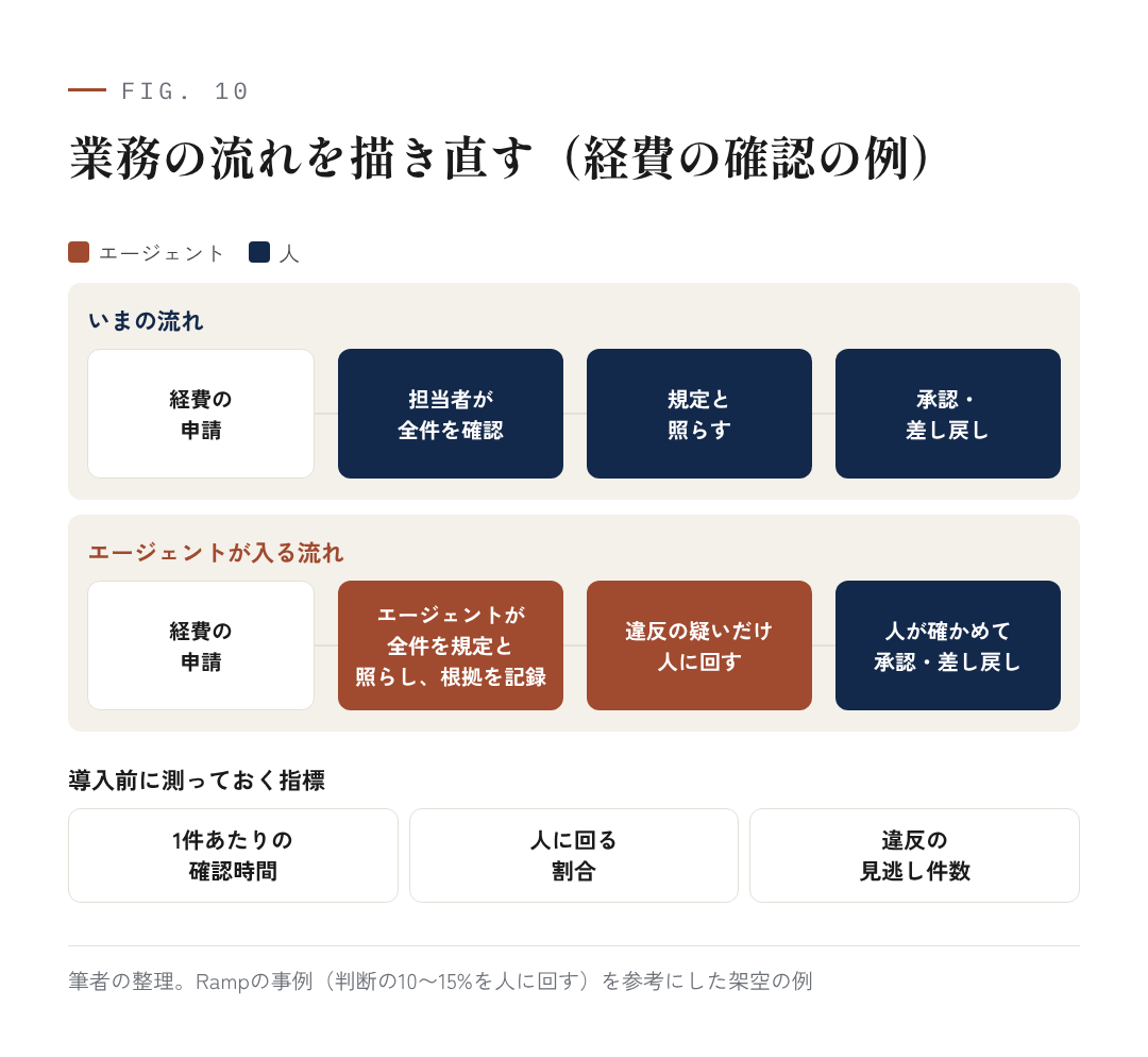 図10:業務の流れを描き直す(経費の確認の例)